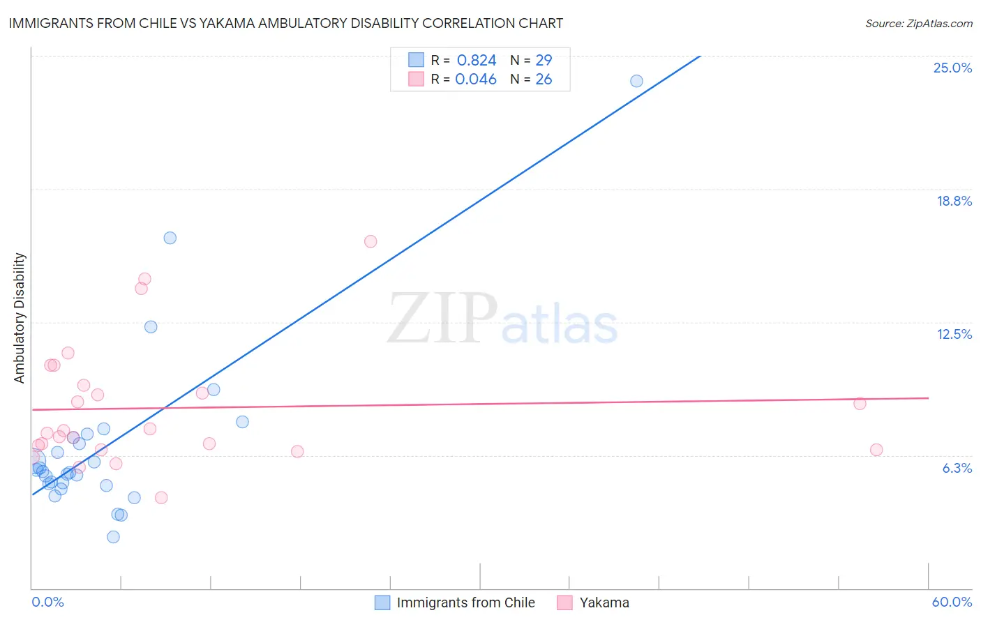 Immigrants from Chile vs Yakama Ambulatory Disability