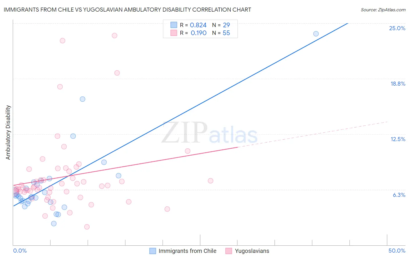 Immigrants from Chile vs Yugoslavian Ambulatory Disability