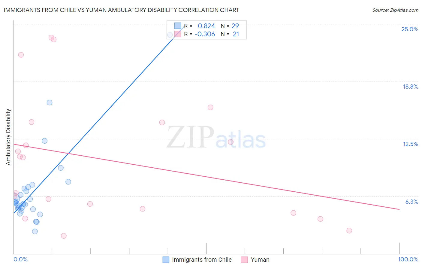 Immigrants from Chile vs Yuman Ambulatory Disability