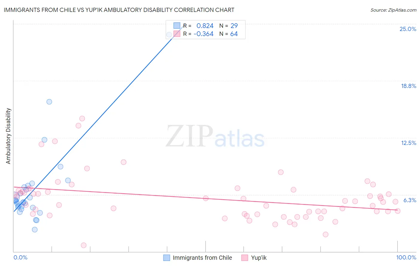 Immigrants from Chile vs Yup'ik Ambulatory Disability