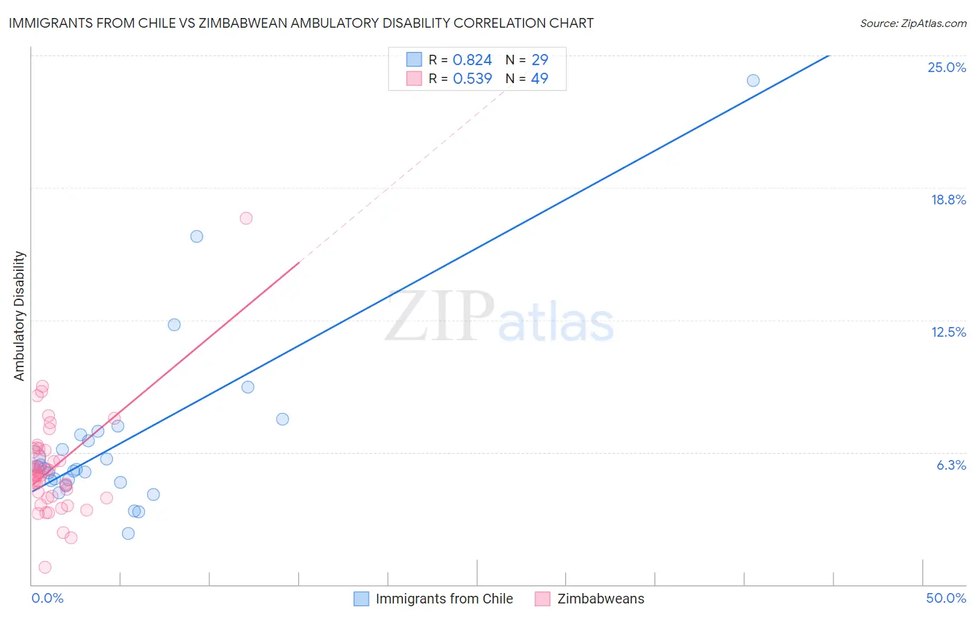 Immigrants from Chile vs Zimbabwean Ambulatory Disability