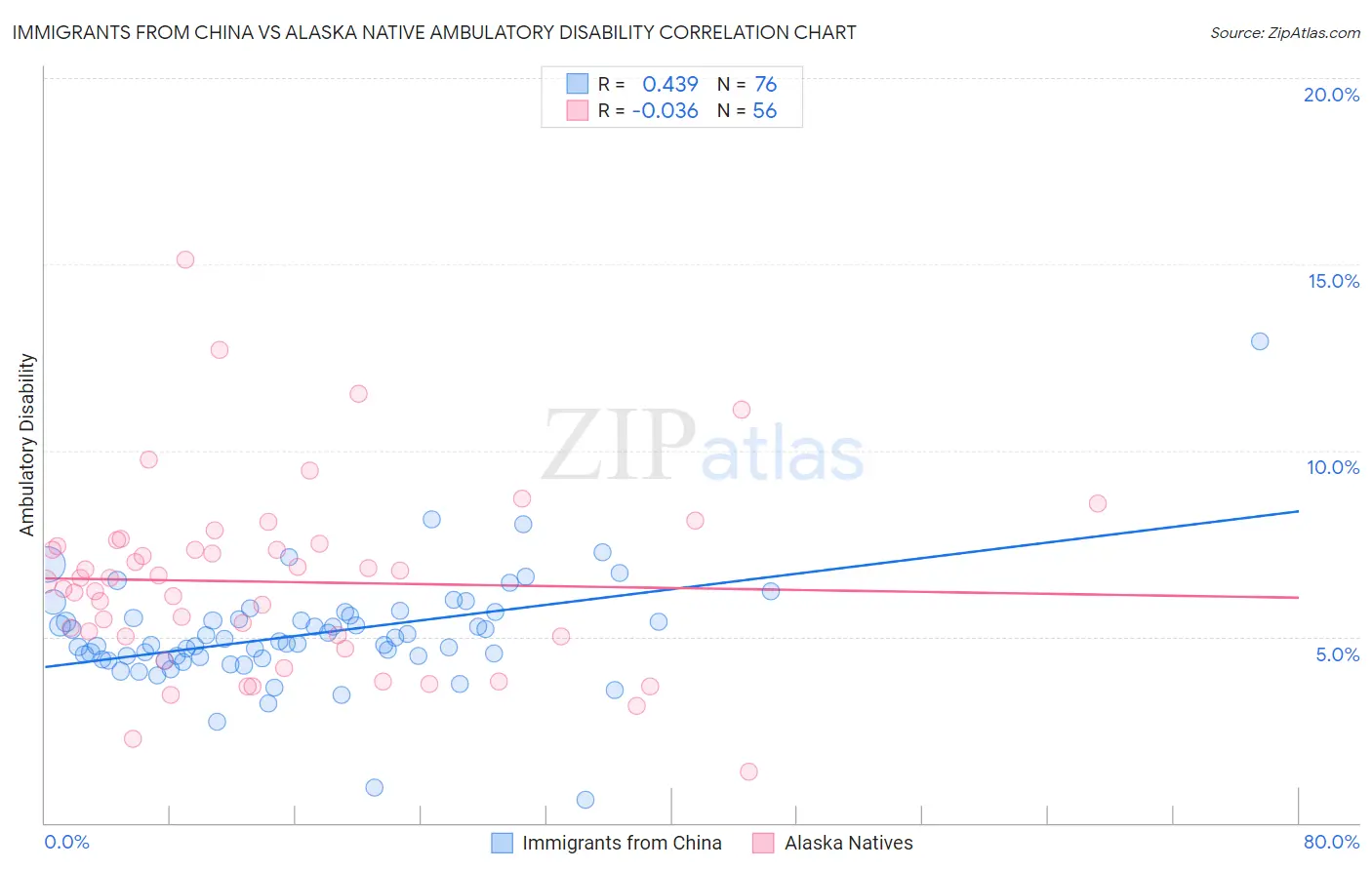Immigrants from China vs Alaska Native Ambulatory Disability