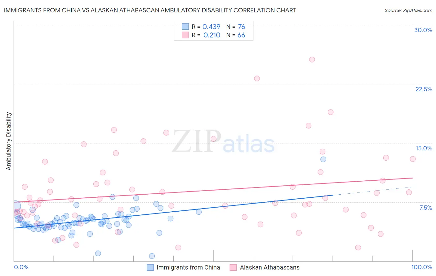 Immigrants from China vs Alaskan Athabascan Ambulatory Disability