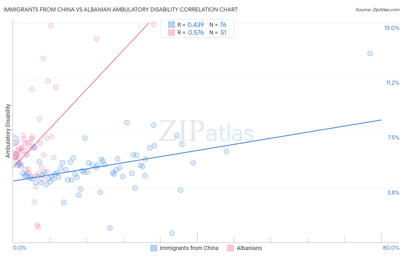 Immigrants from China vs Albanian Ambulatory Disability
