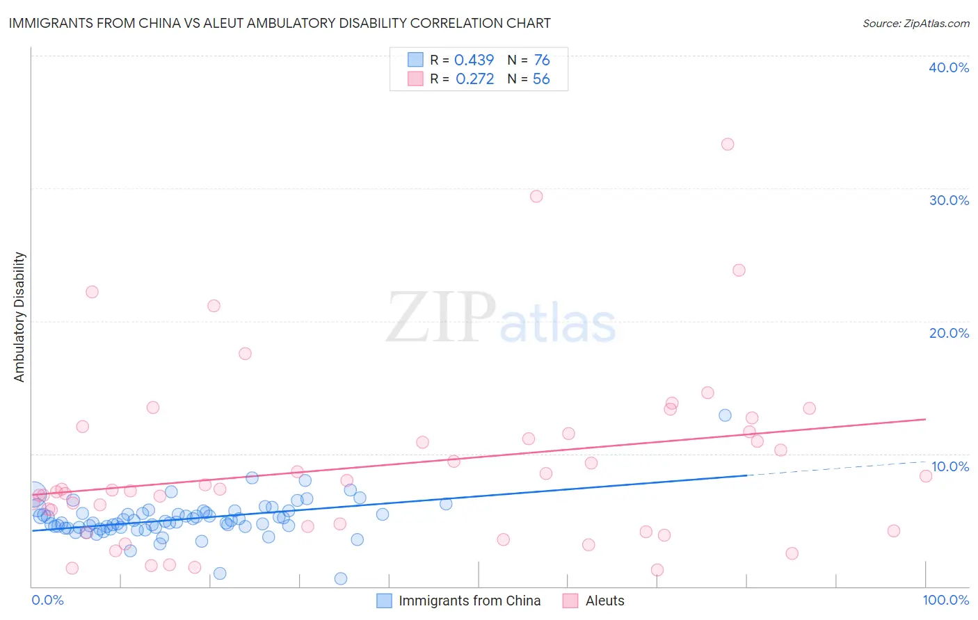 Immigrants from China vs Aleut Ambulatory Disability