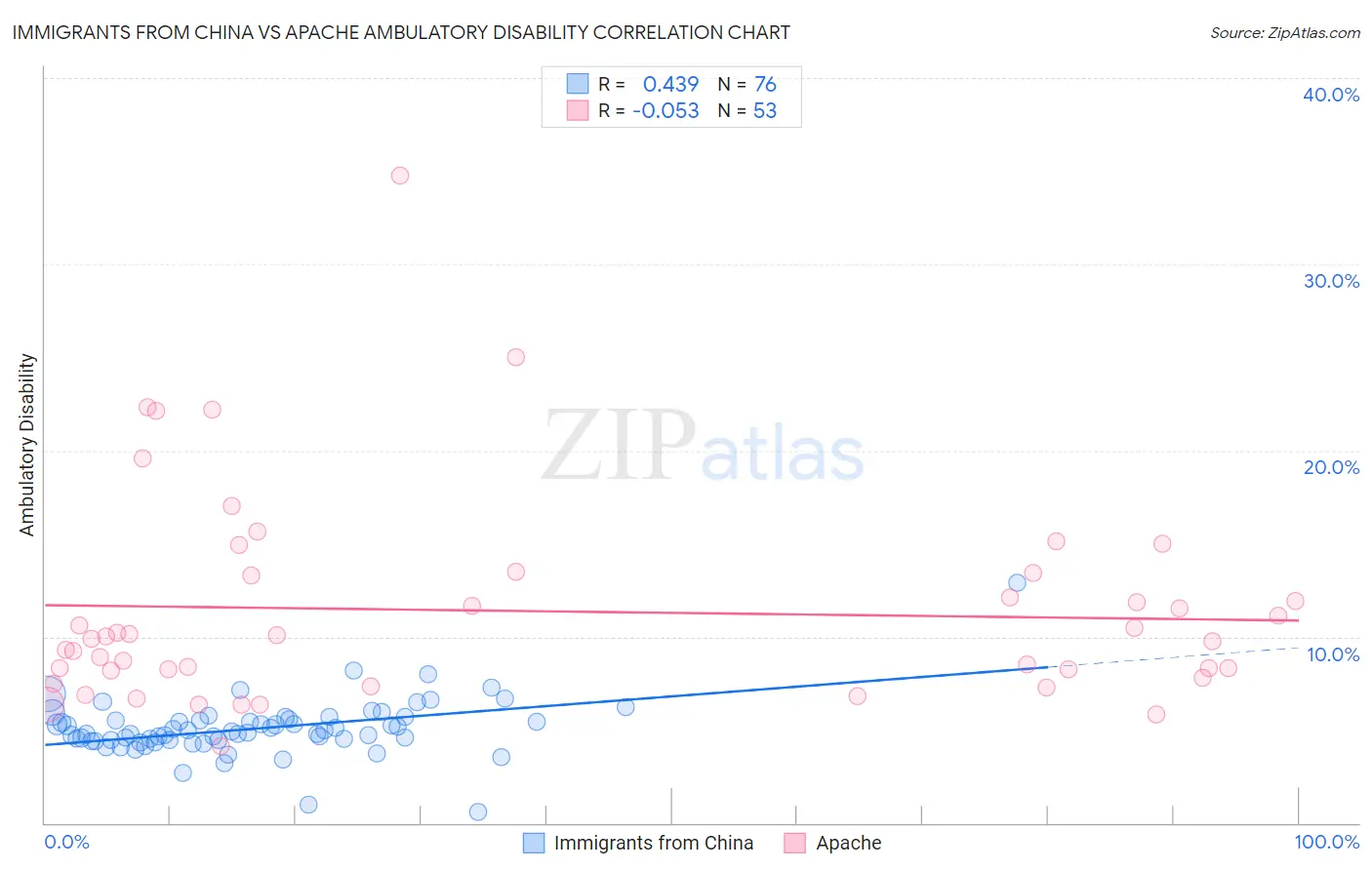 Immigrants from China vs Apache Ambulatory Disability