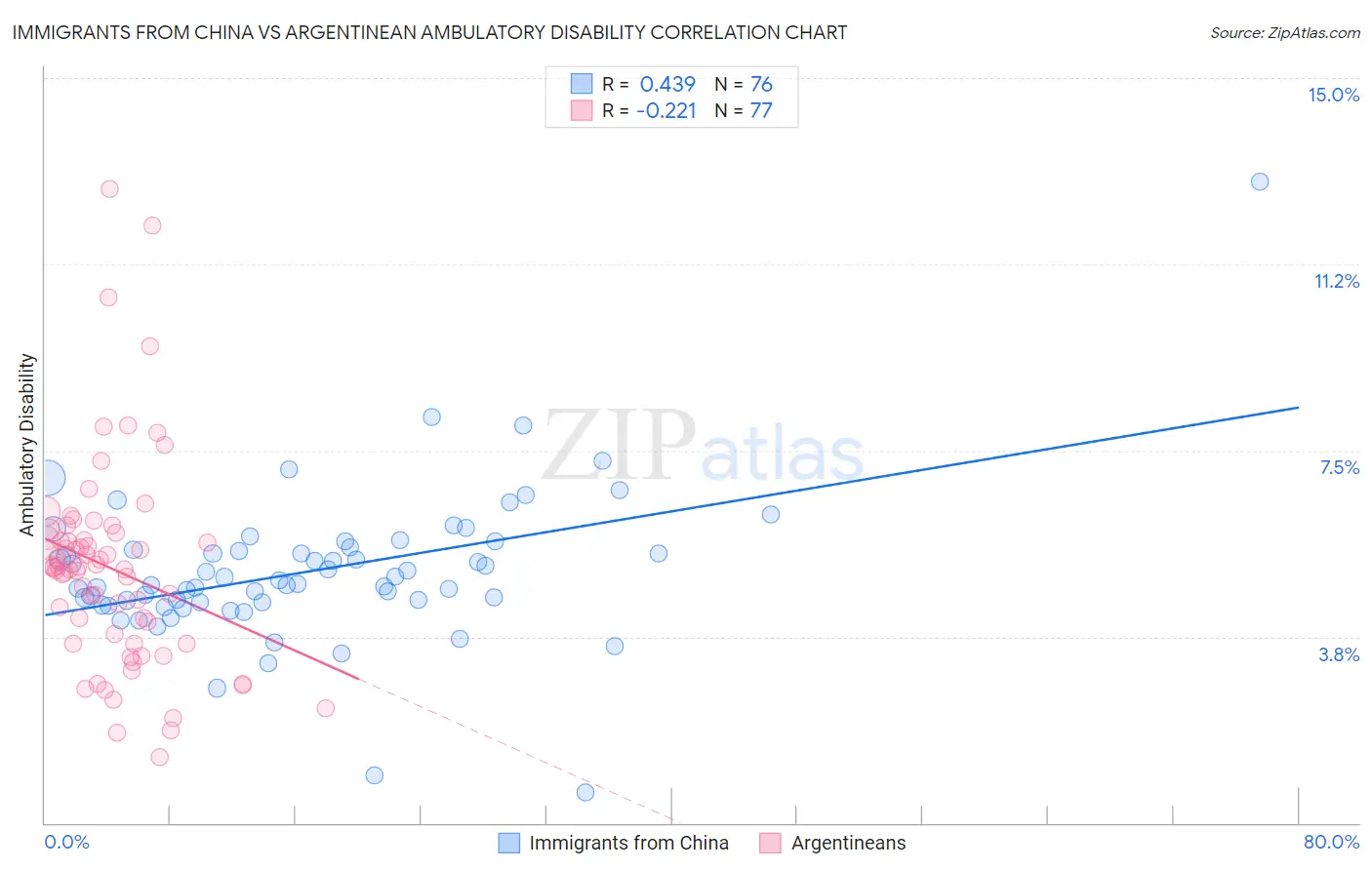 Immigrants from China vs Argentinean Ambulatory Disability