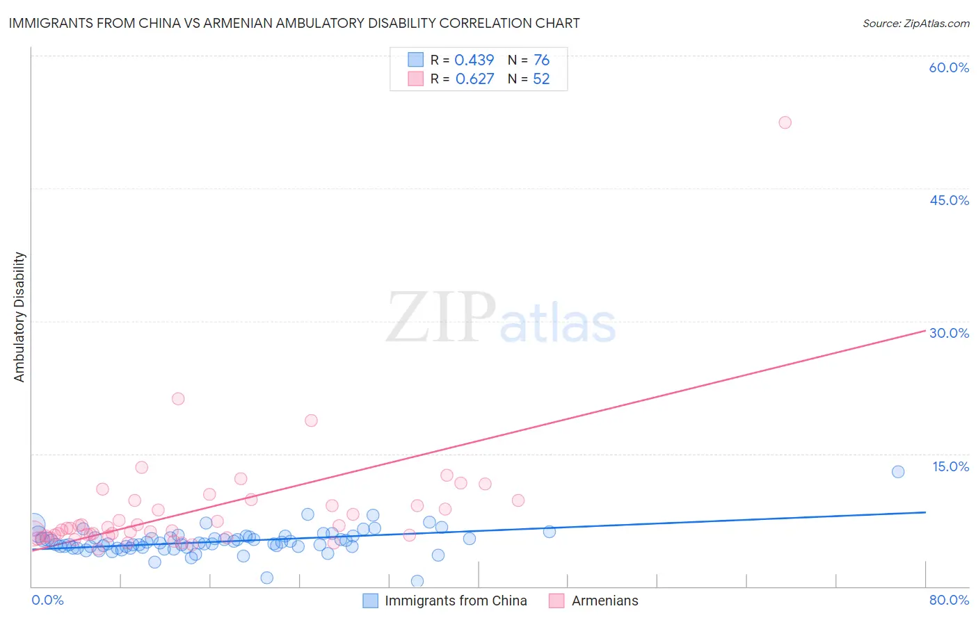 Immigrants from China vs Armenian Ambulatory Disability