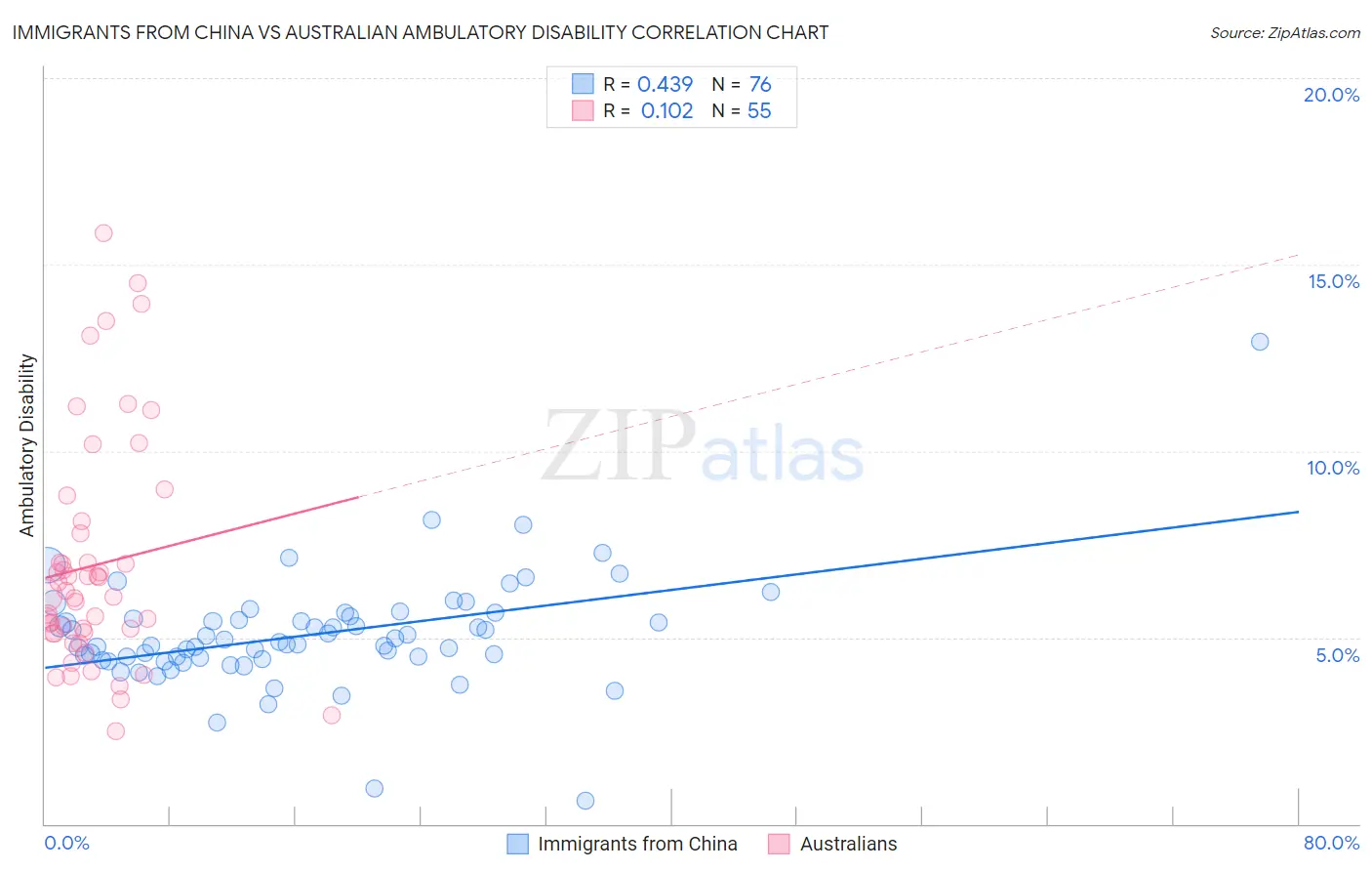 Immigrants from China vs Australian Ambulatory Disability