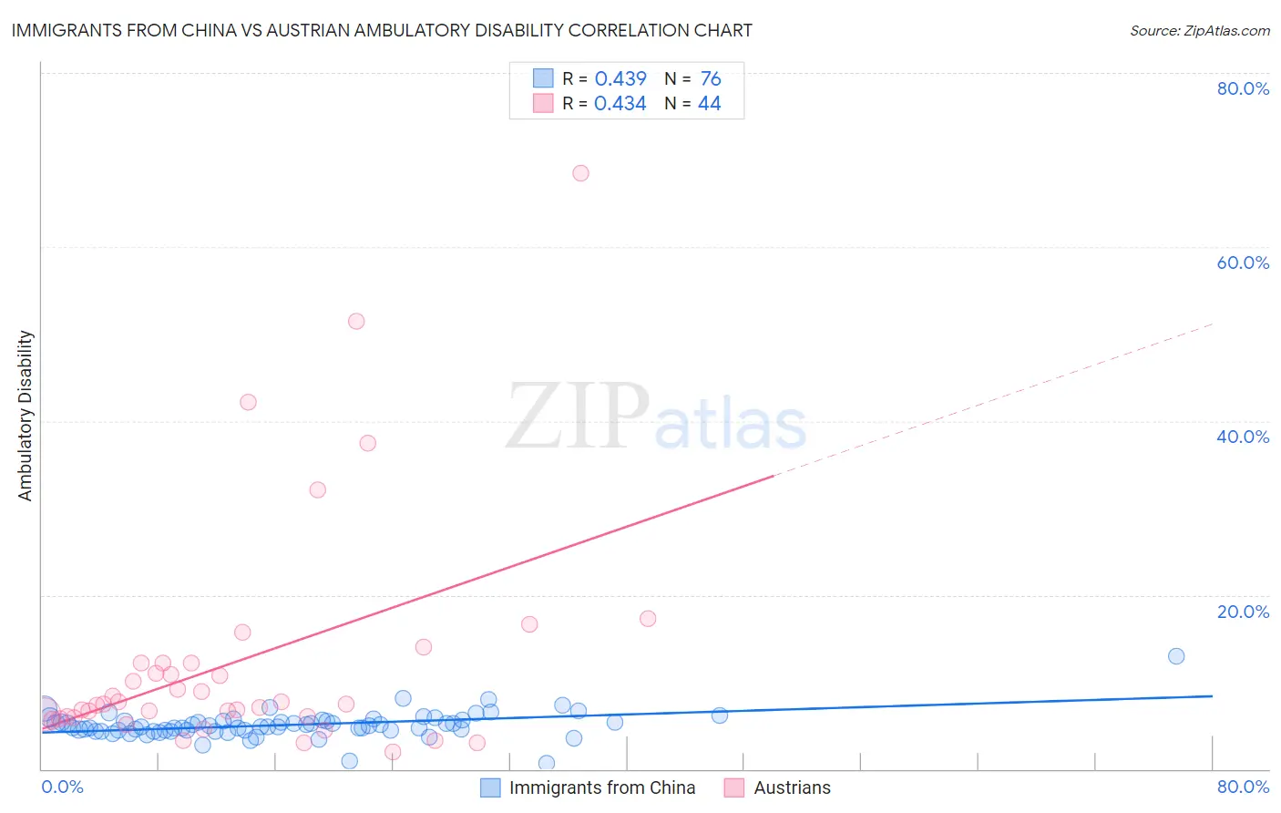 Immigrants from China vs Austrian Ambulatory Disability