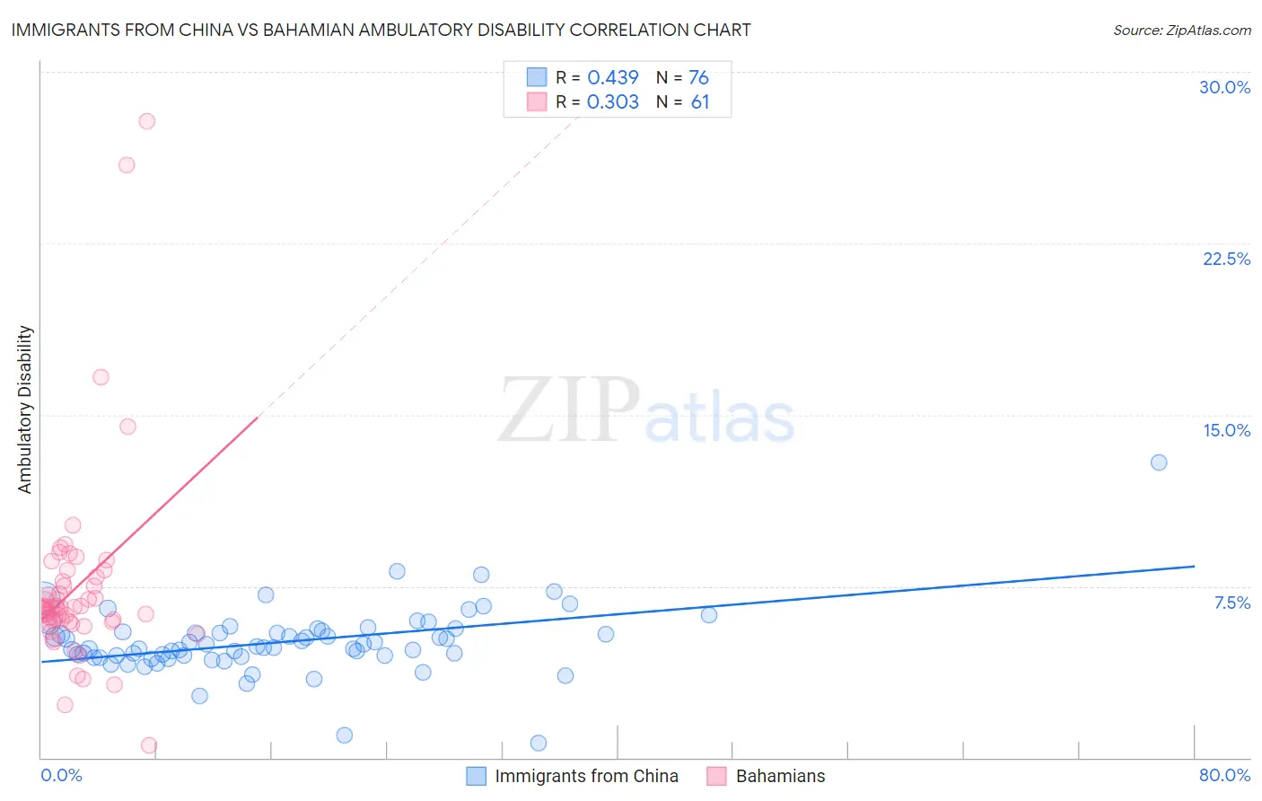 Immigrants from China vs Bahamian Ambulatory Disability