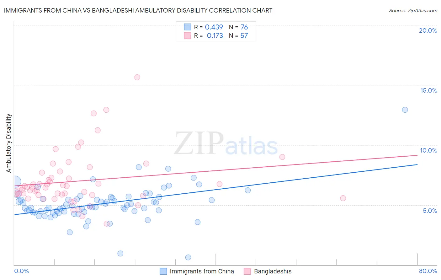 Immigrants from China vs Bangladeshi Ambulatory Disability