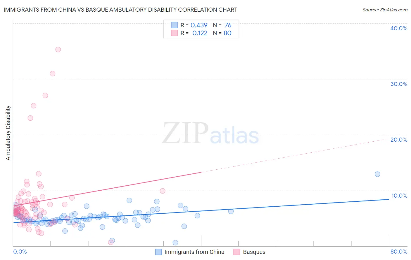 Immigrants from China vs Basque Ambulatory Disability
