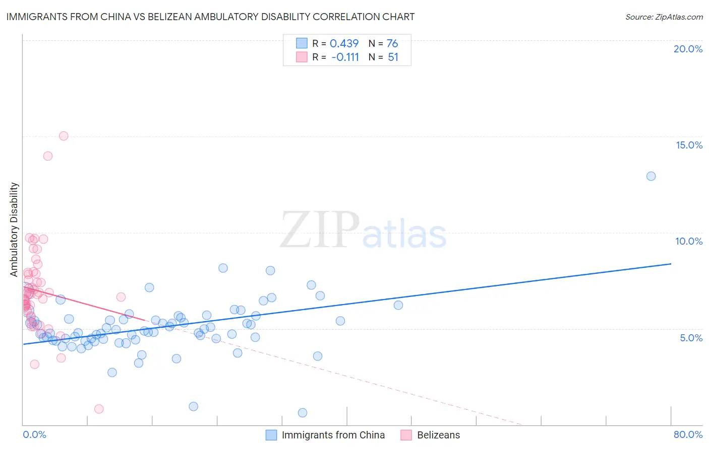 Immigrants from China vs Belizean Ambulatory Disability