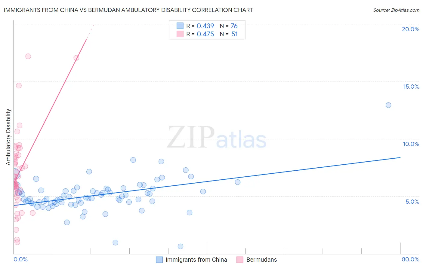 Immigrants from China vs Bermudan Ambulatory Disability