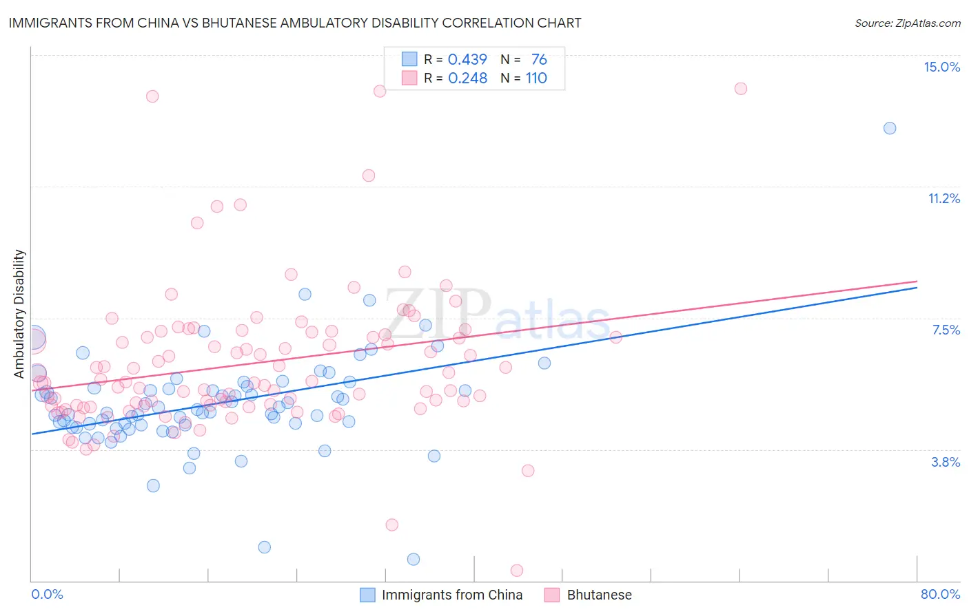 Immigrants from China vs Bhutanese Ambulatory Disability