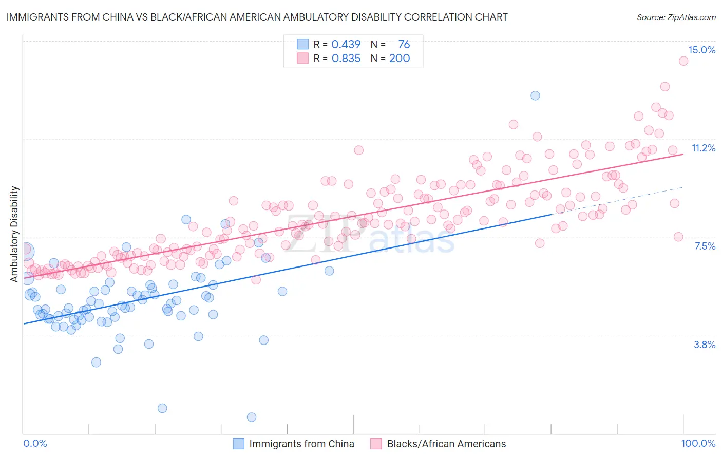 Immigrants from China vs Black/African American Ambulatory Disability