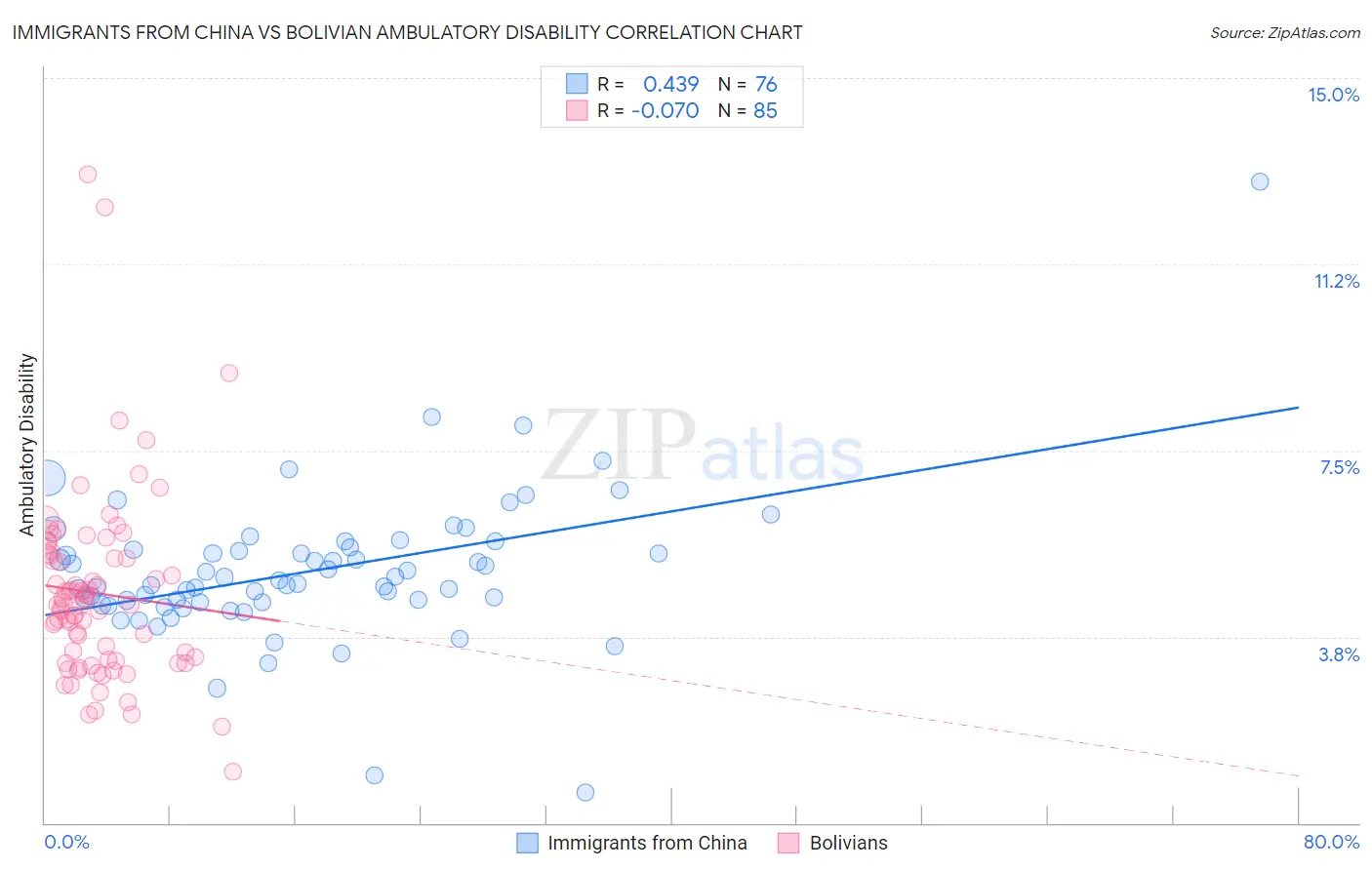 Immigrants from China vs Bolivian Ambulatory Disability