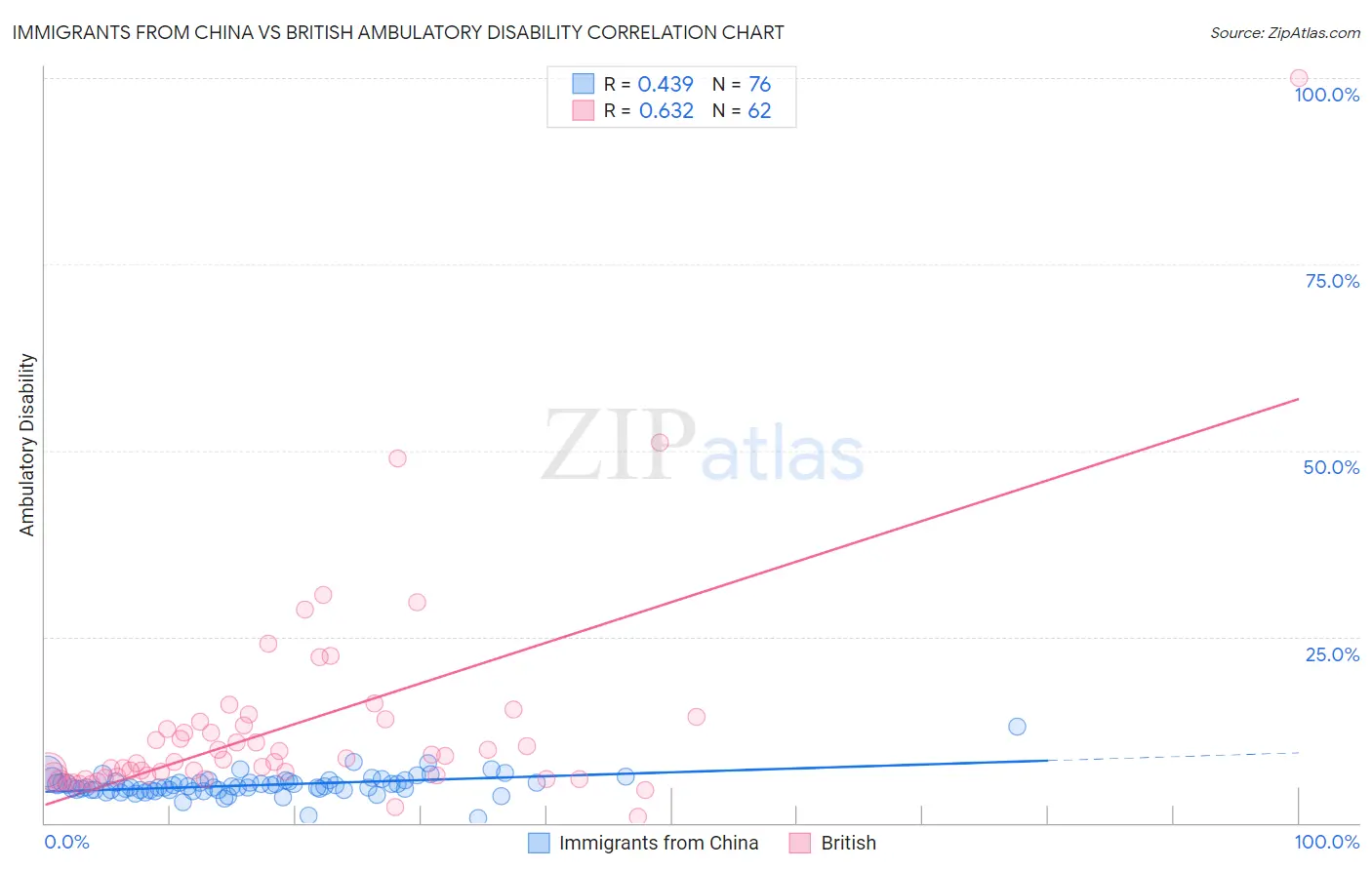 Immigrants from China vs British Ambulatory Disability
