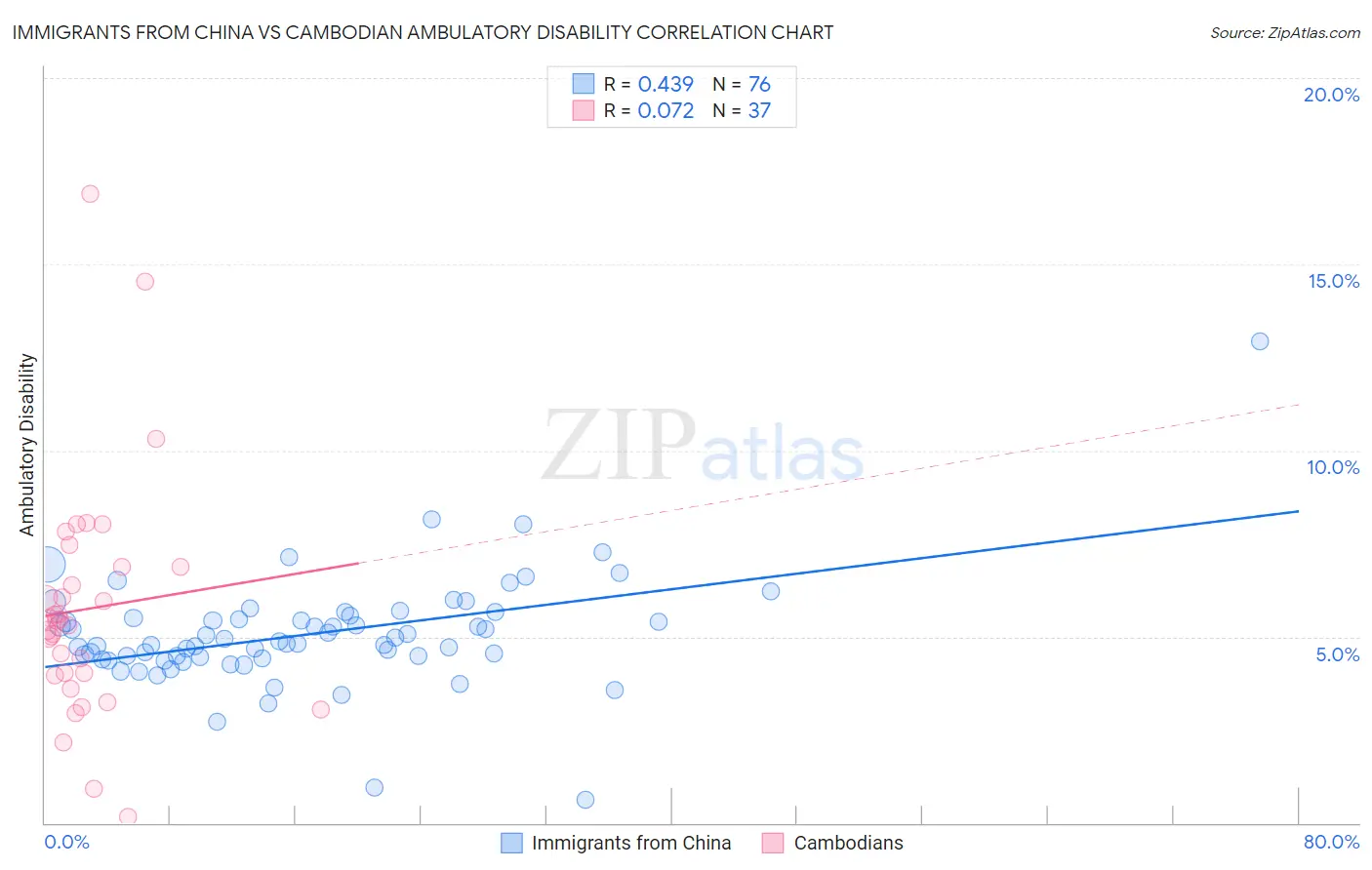 Immigrants from China vs Cambodian Ambulatory Disability