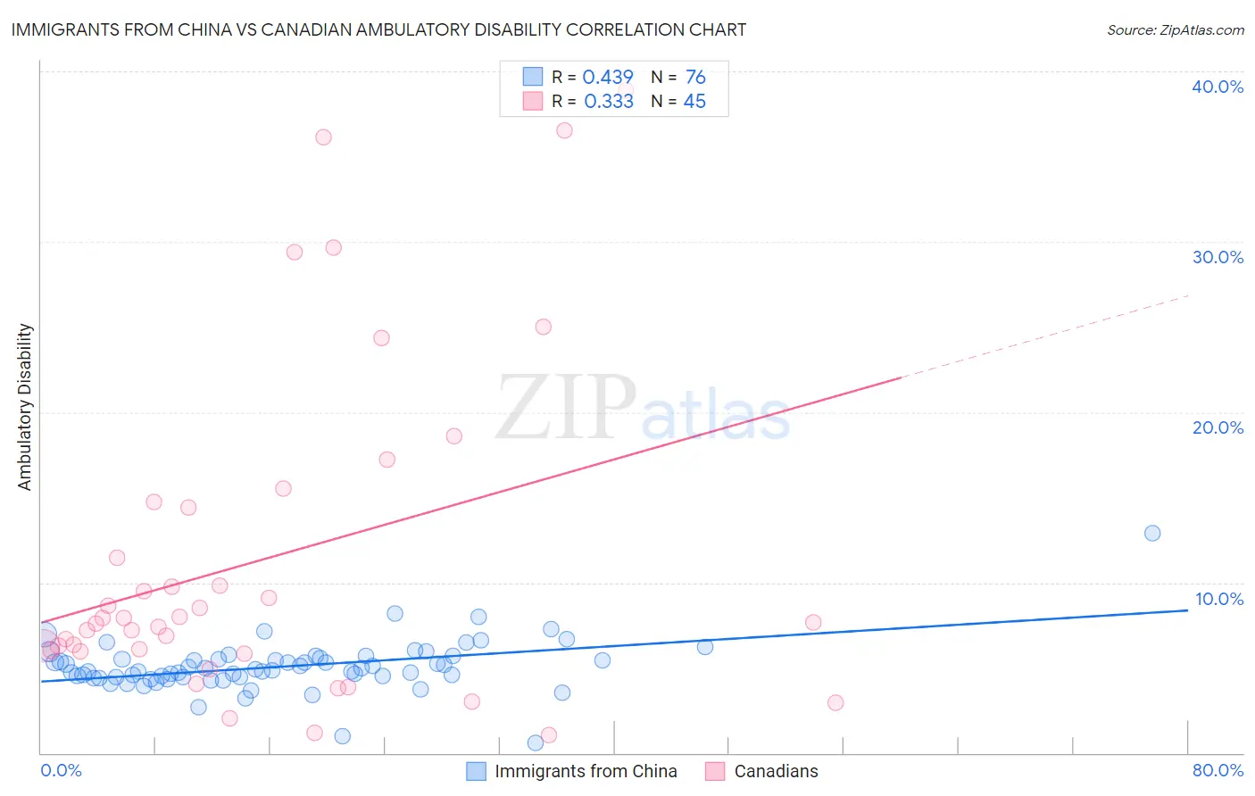 Immigrants from China vs Canadian Ambulatory Disability
