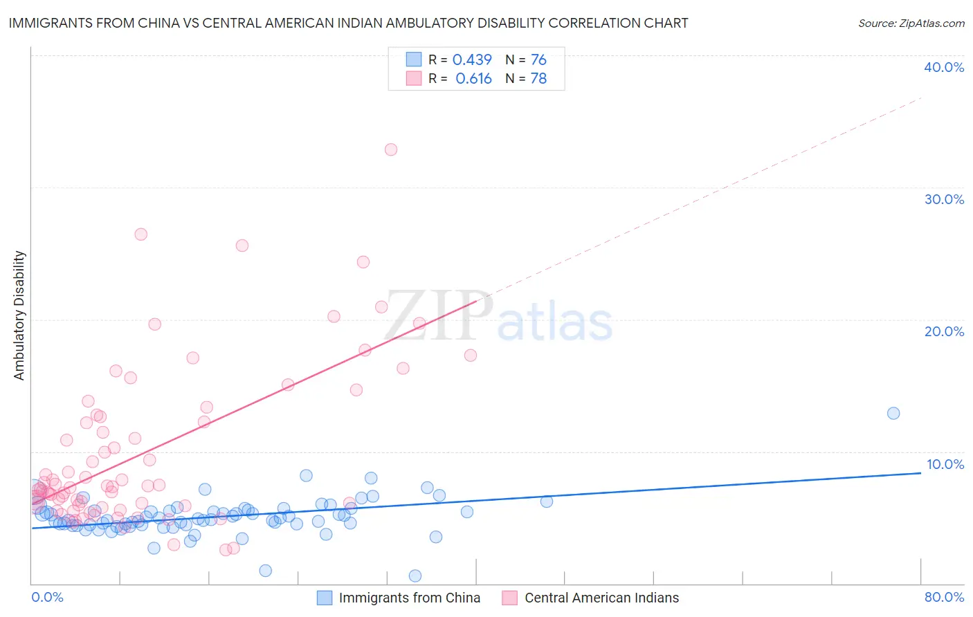 Immigrants from China vs Central American Indian Ambulatory Disability