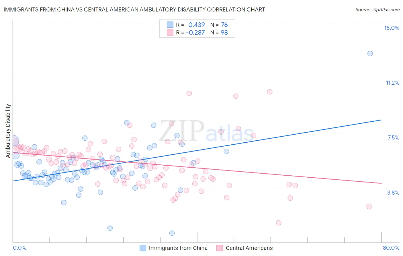 Immigrants from China vs Central American Ambulatory Disability