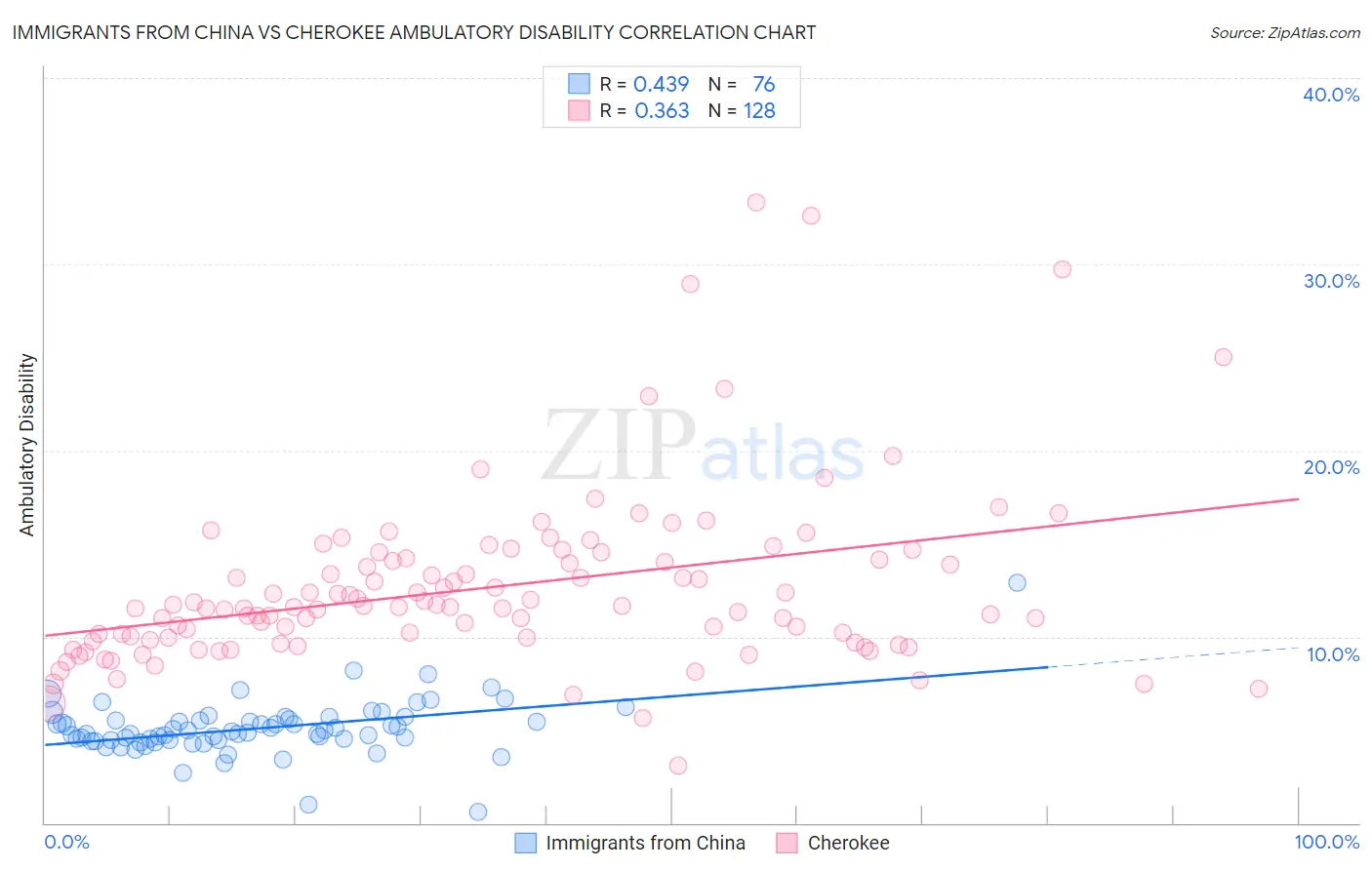 Immigrants from China vs Cherokee Ambulatory Disability