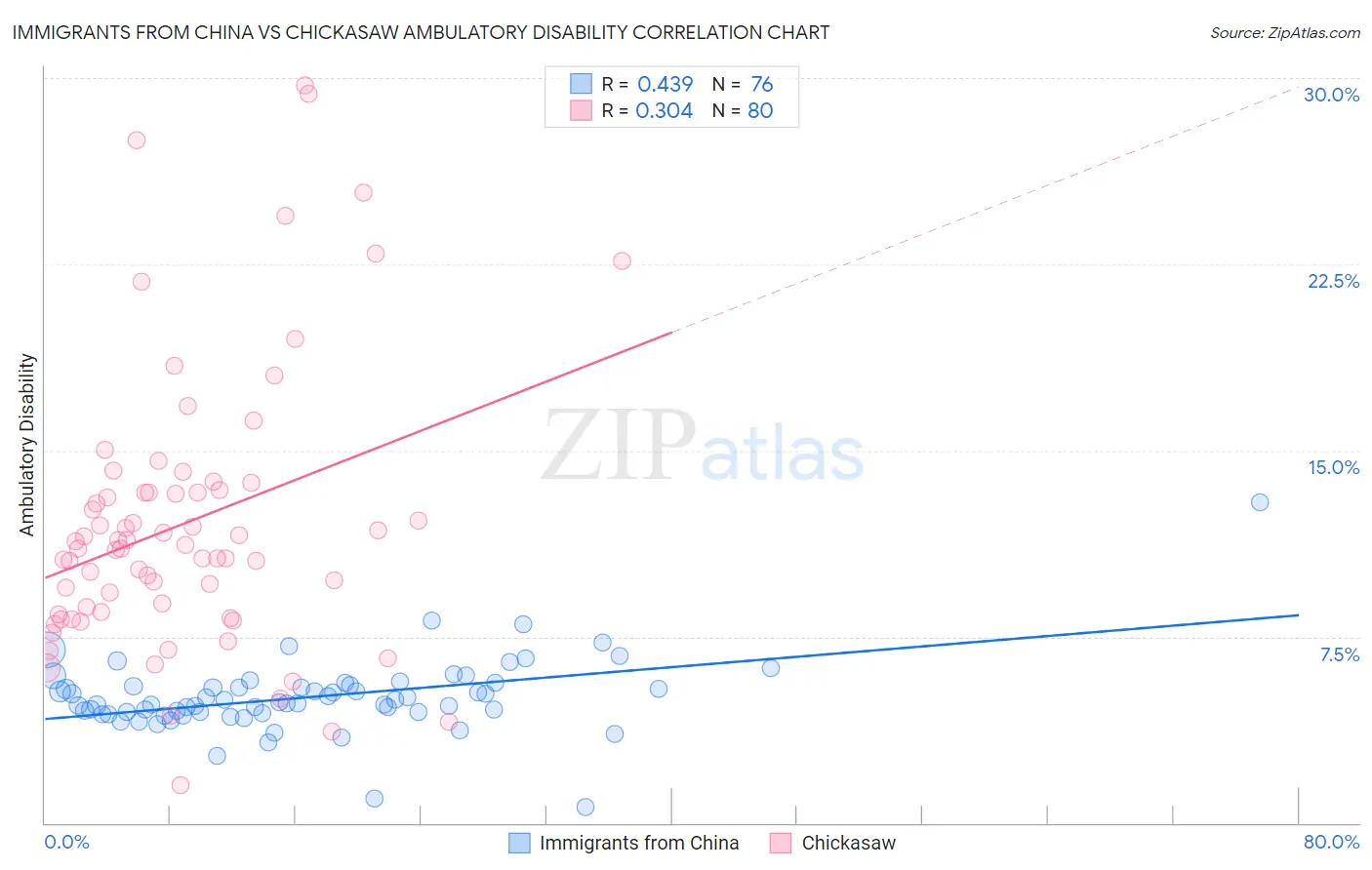 Immigrants from China vs Chickasaw Ambulatory Disability