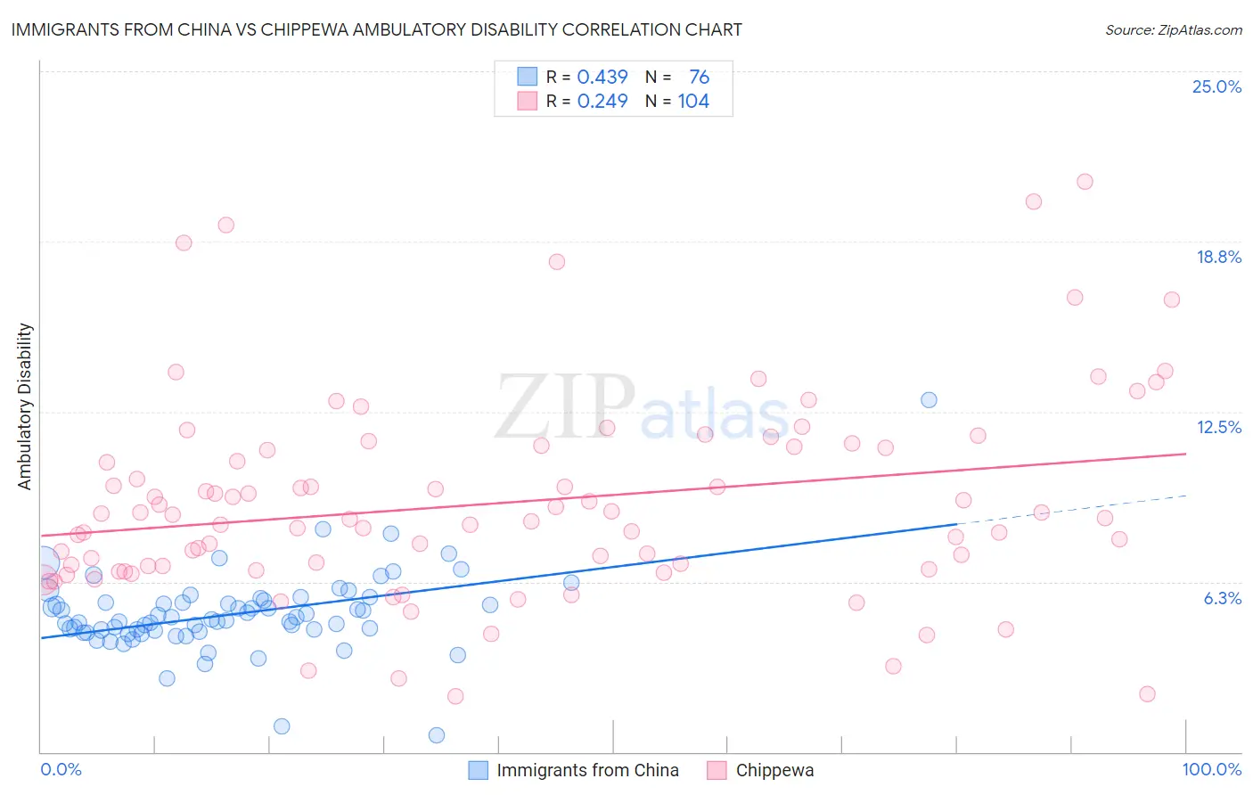 Immigrants from China vs Chippewa Ambulatory Disability
