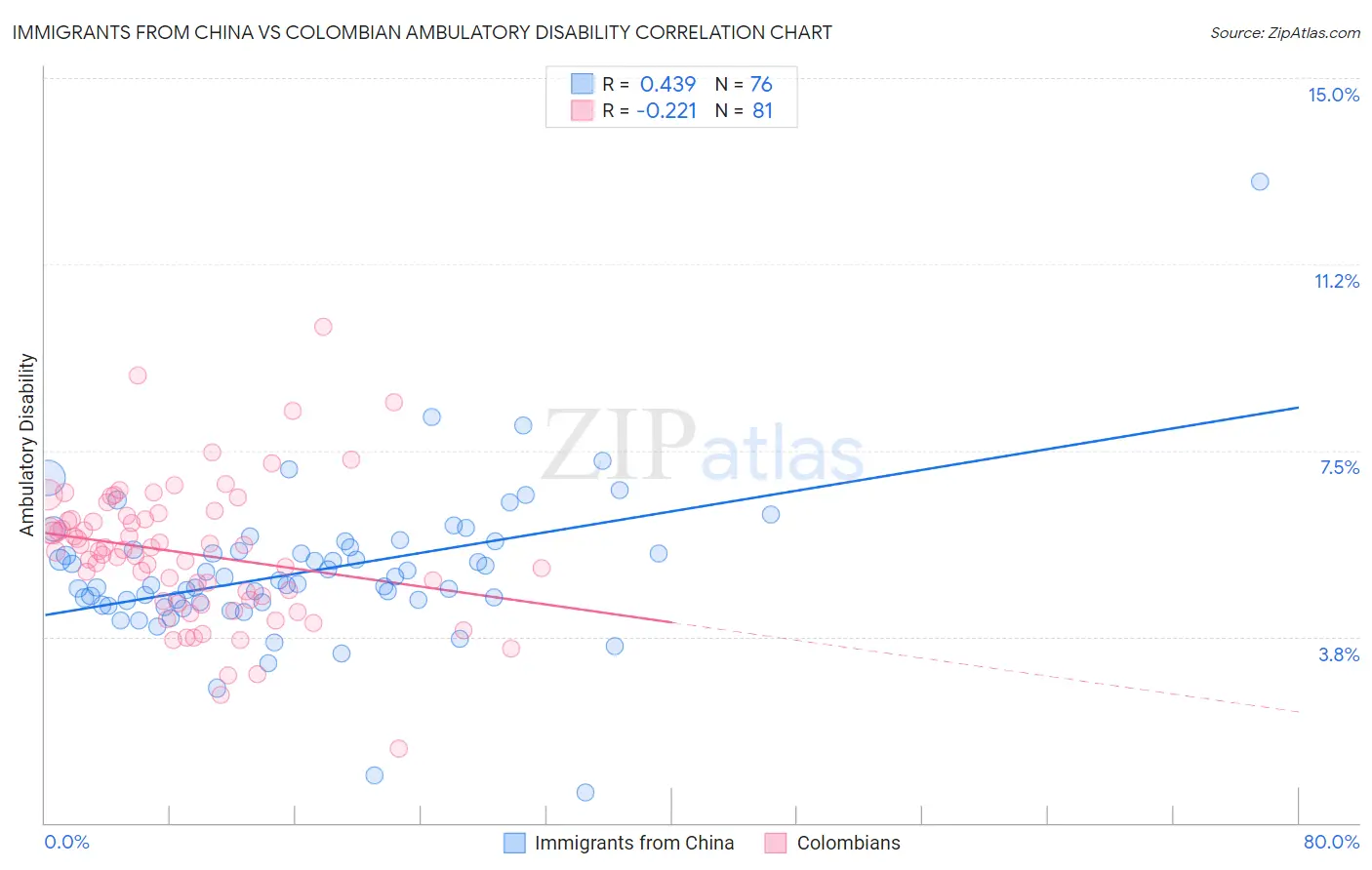 Immigrants from China vs Colombian Ambulatory Disability