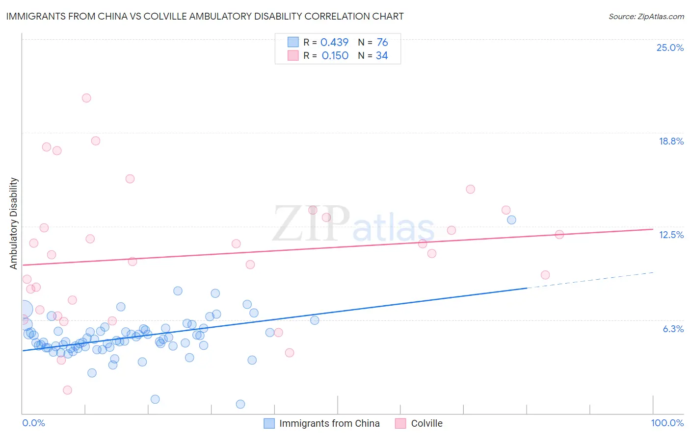 Immigrants from China vs Colville Ambulatory Disability