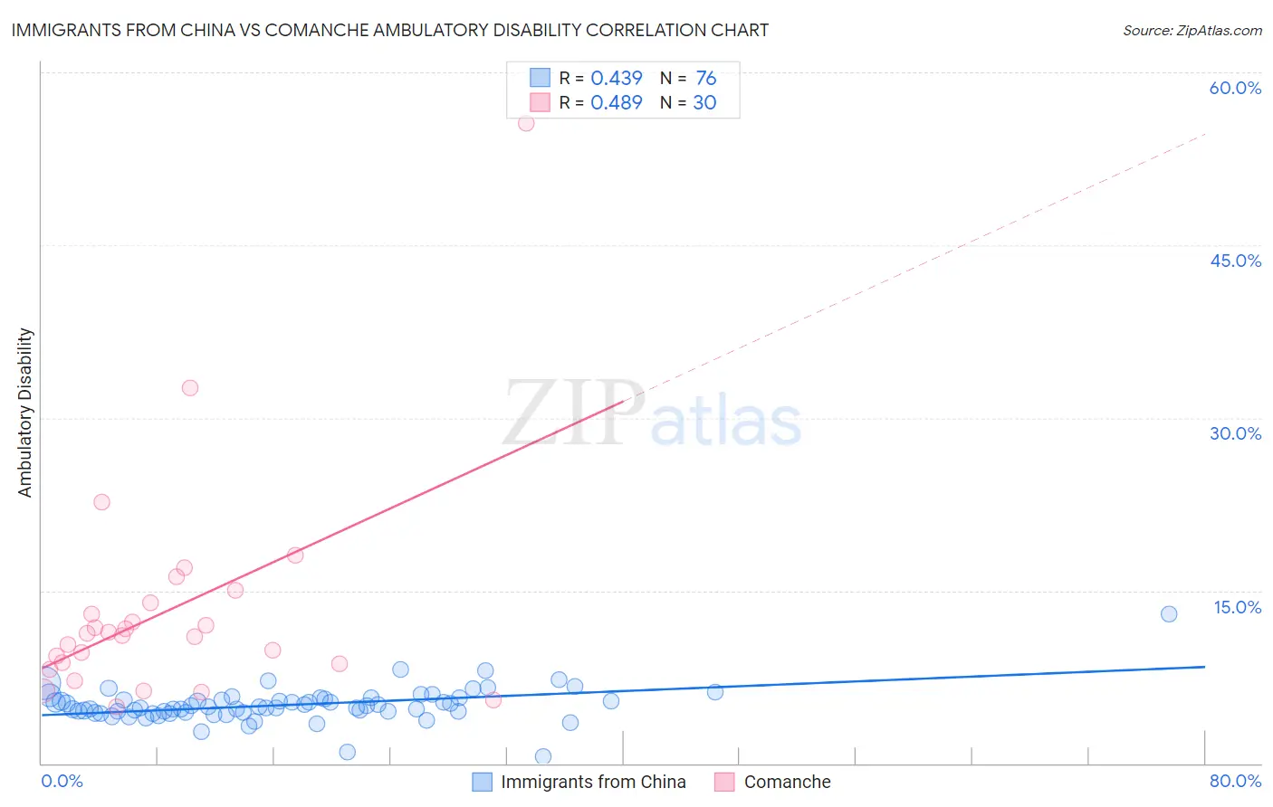 Immigrants from China vs Comanche Ambulatory Disability