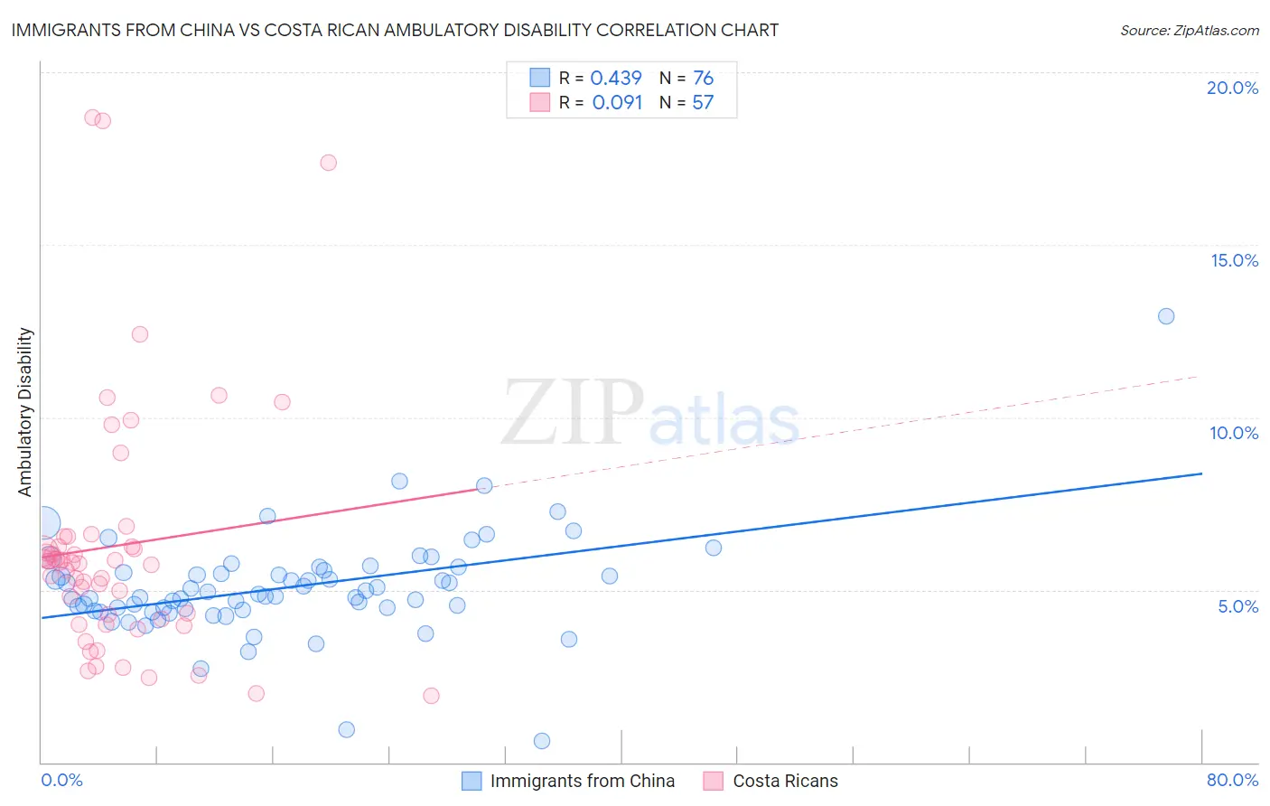 Immigrants from China vs Costa Rican Ambulatory Disability