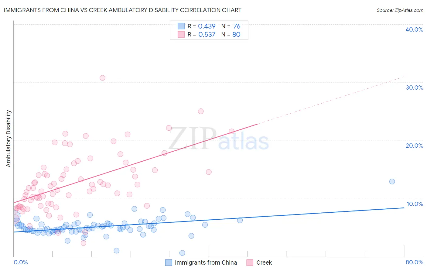 Immigrants from China vs Creek Ambulatory Disability