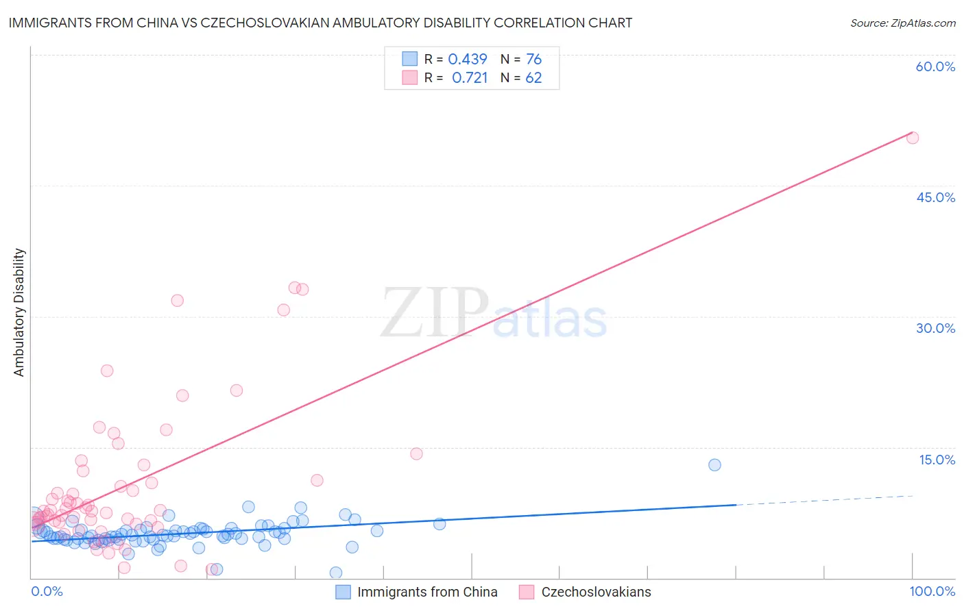Immigrants from China vs Czechoslovakian Ambulatory Disability