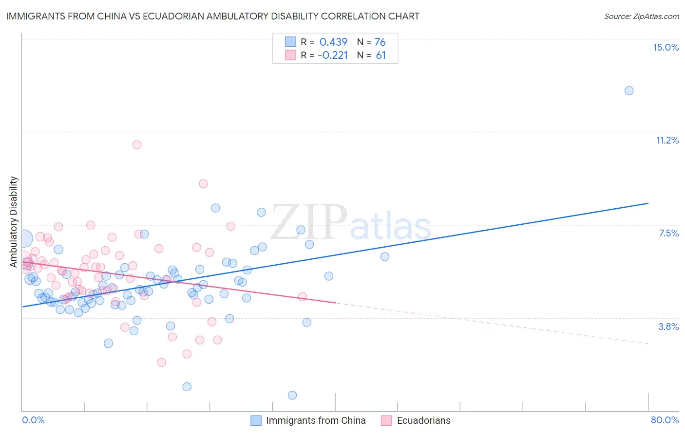 Immigrants from China vs Ecuadorian Ambulatory Disability