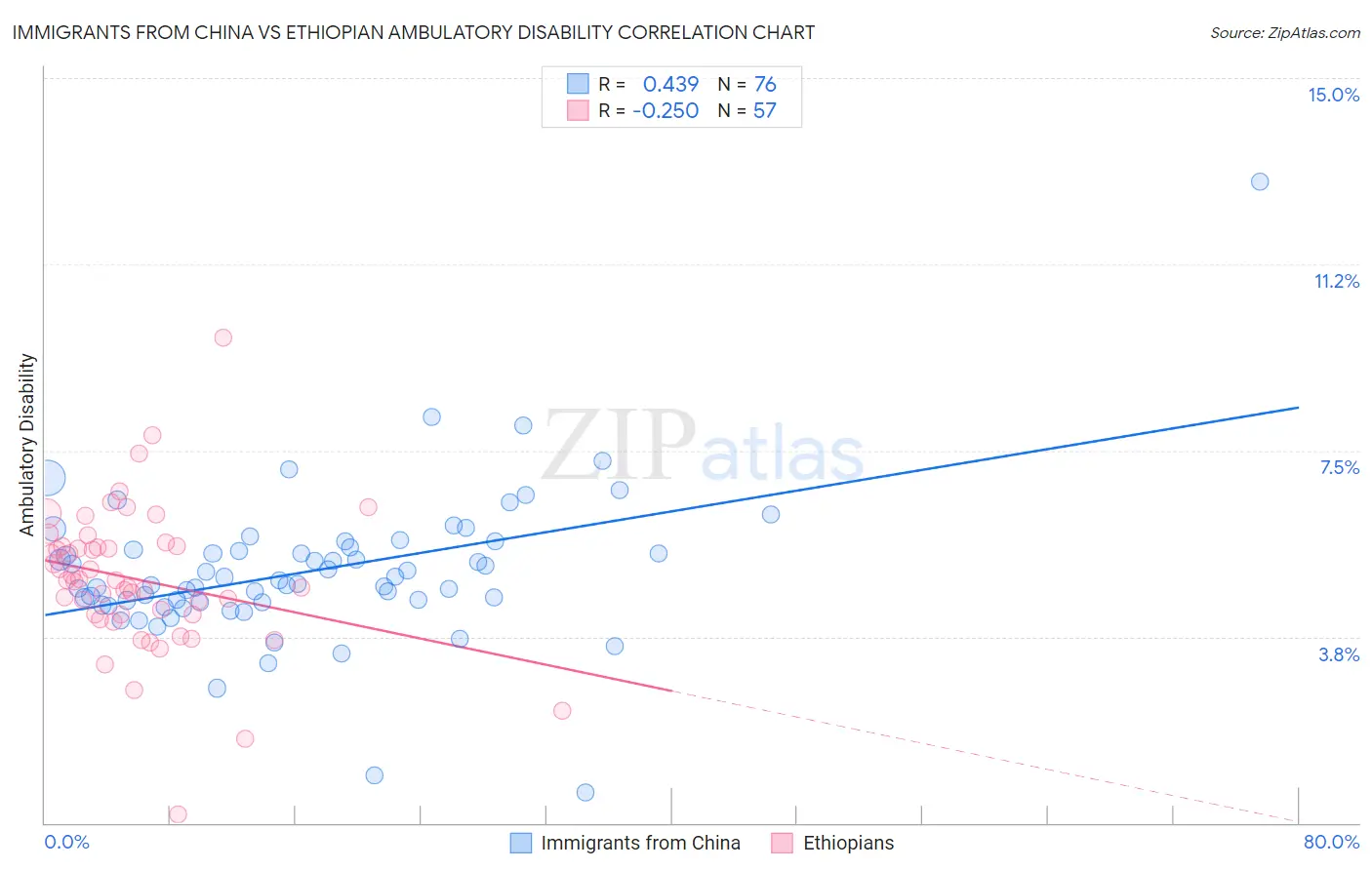 Immigrants from China vs Ethiopian Ambulatory Disability