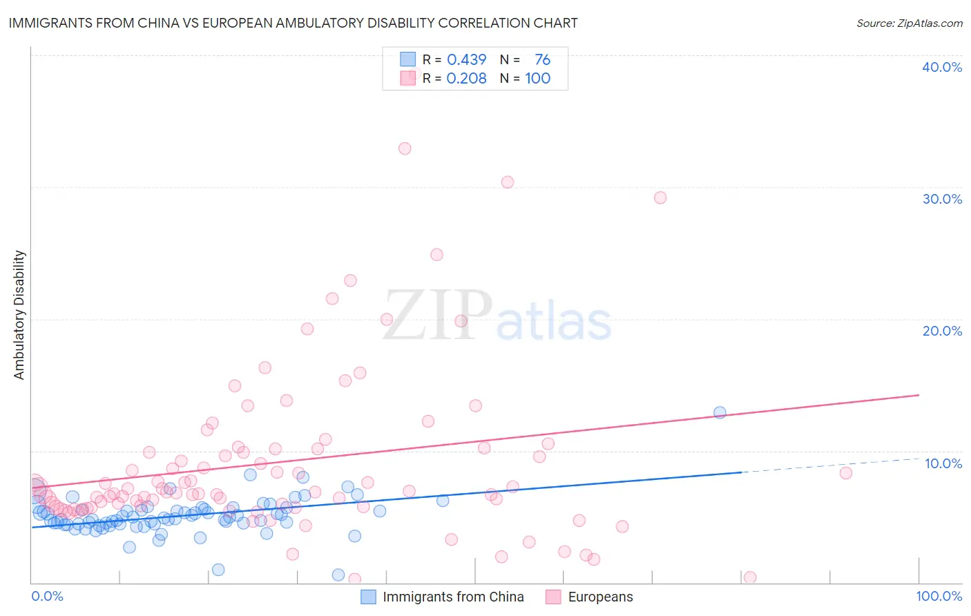 Immigrants from China vs European Ambulatory Disability