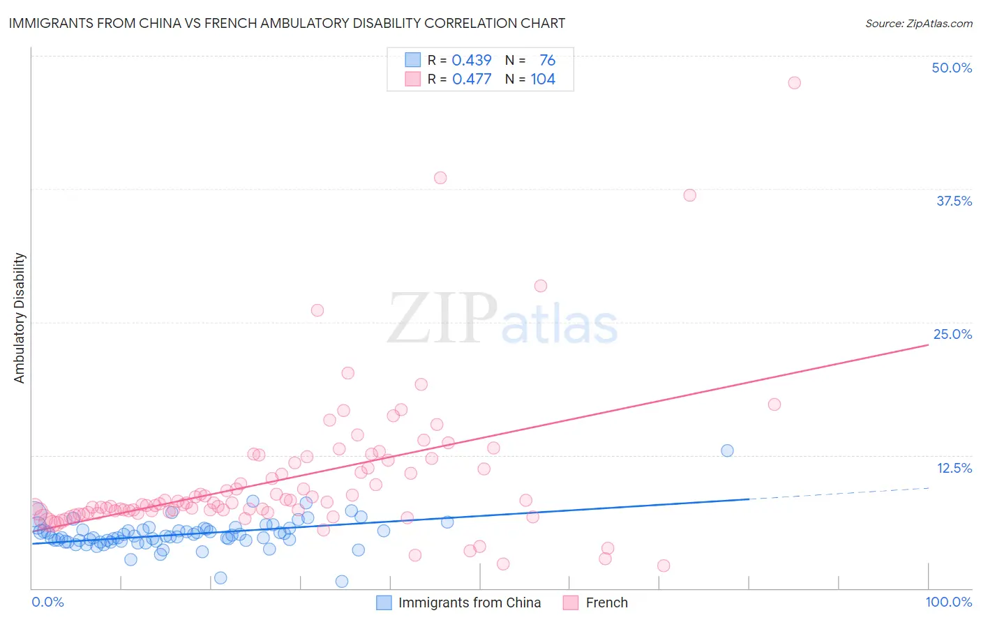 Immigrants from China vs French Ambulatory Disability