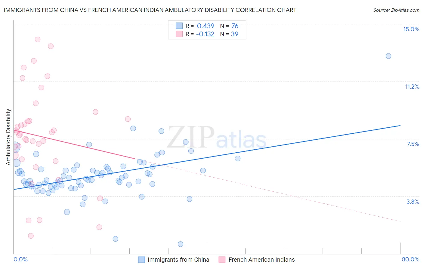 Immigrants from China vs French American Indian Ambulatory Disability