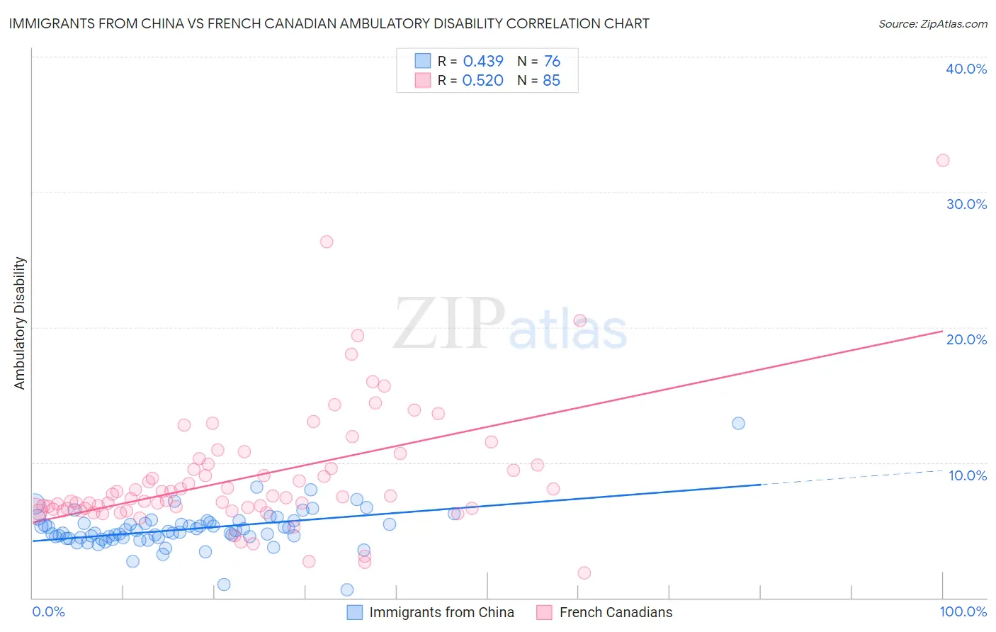 Immigrants from China vs French Canadian Ambulatory Disability