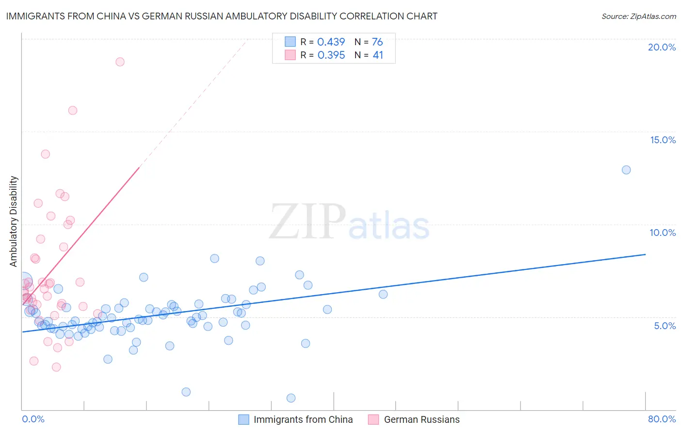 Immigrants from China vs German Russian Ambulatory Disability