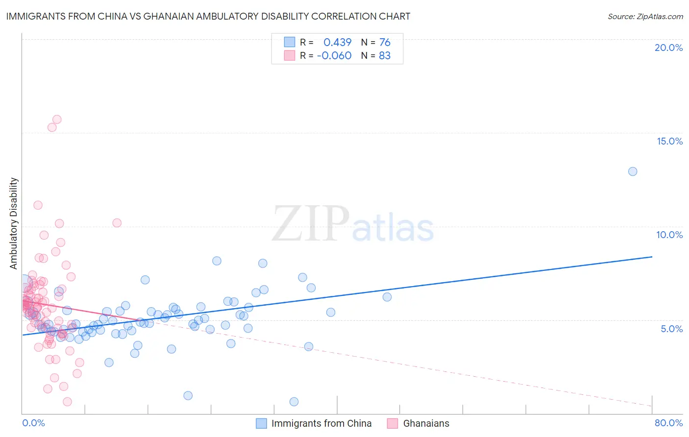 Immigrants from China vs Ghanaian Ambulatory Disability