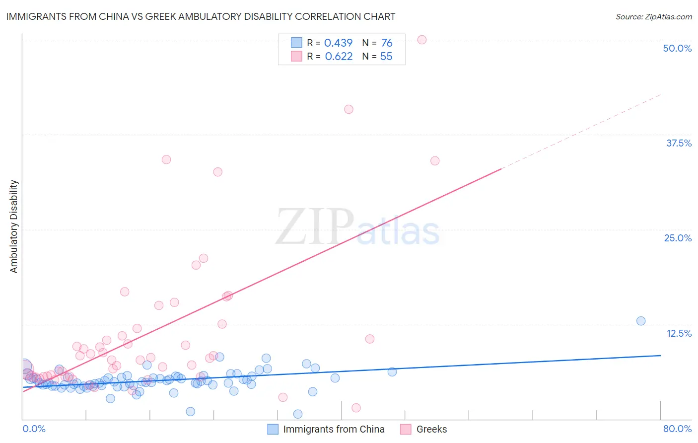 Immigrants from China vs Greek Ambulatory Disability