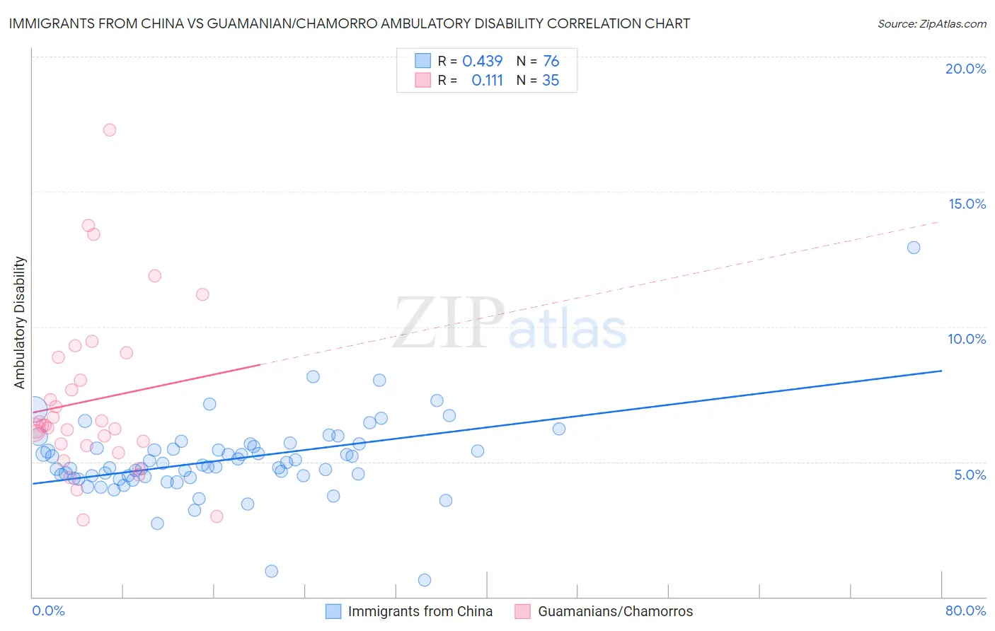 Immigrants from China vs Guamanian/Chamorro Ambulatory Disability