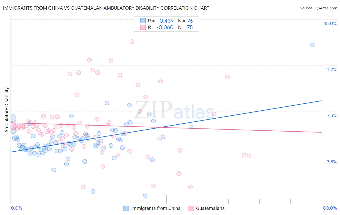 Immigrants from China vs Guatemalan Ambulatory Disability