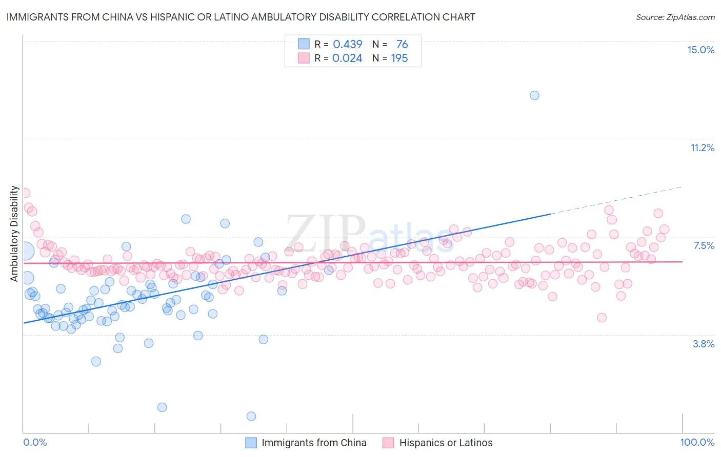 Immigrants from China vs Hispanic or Latino Ambulatory Disability