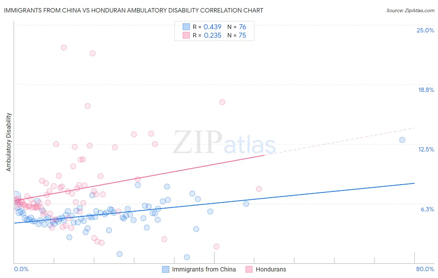 Immigrants from China vs Honduran Ambulatory Disability