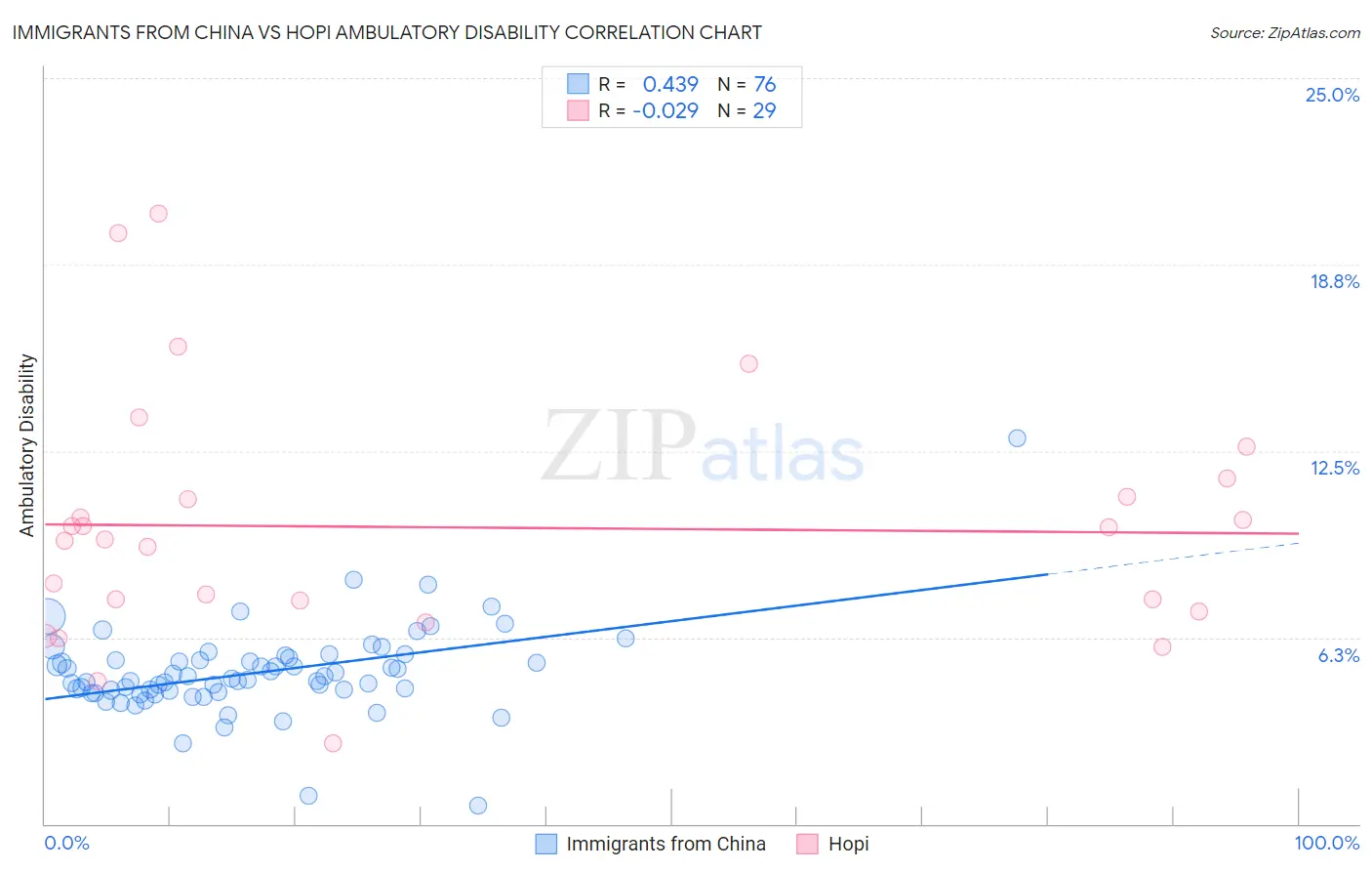 Immigrants from China vs Hopi Ambulatory Disability